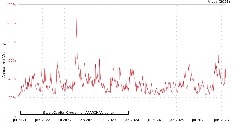 graph of Stack Capital Group Inc APARCH