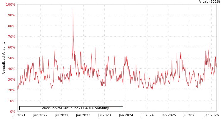 graph of Stack Capital Group Inc EGARCH