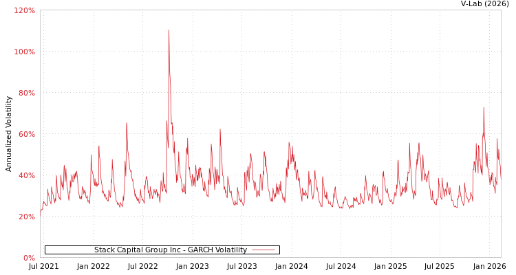 graph of Stack Capital Group Inc GARCH