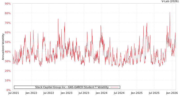 graph of Stack Capital Group Inc GAS-GARCH-T