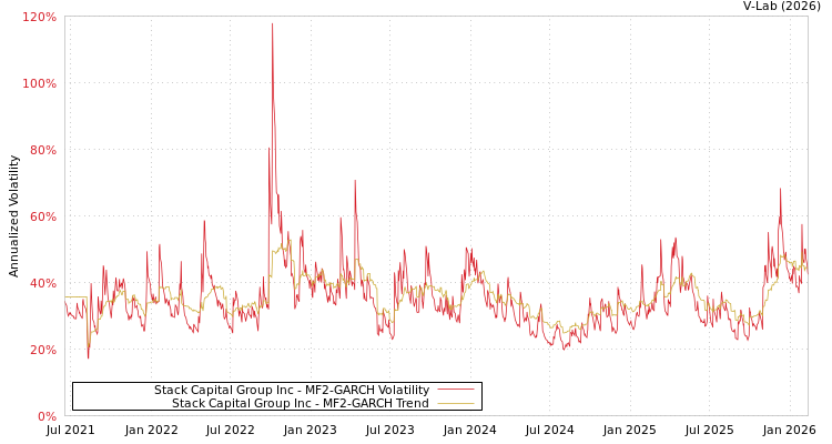 graph of Stack Capital Group Inc MF2-GARCH