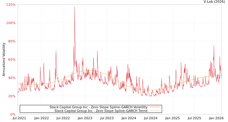 graph of Stack Capital Group Inc S0GARCH
