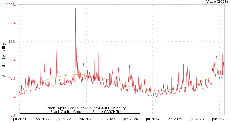 graph of Stack Capital Group Inc SGARCH