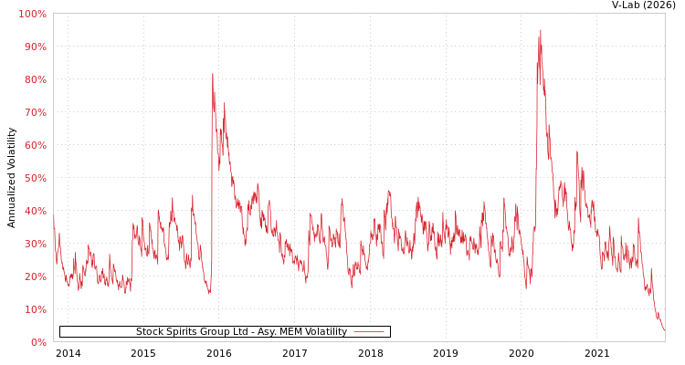 graph of Stock Spirits Group Ltd AMEM