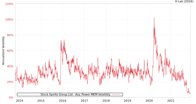 graph of Stock Spirits Group Ltd APMEM