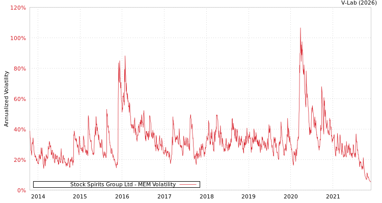 graph of Stock Spirits Group Ltd MEM