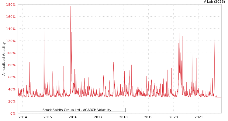 graph of Stock Spirits Group Ltd AGARCH