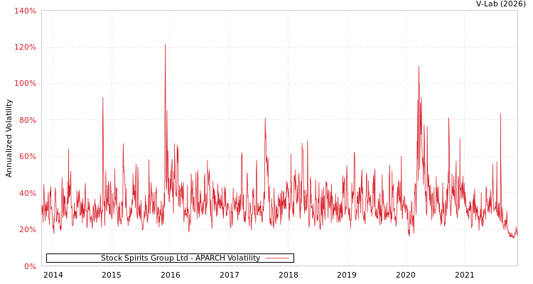 graph of Stock Spirits Group Ltd APARCH