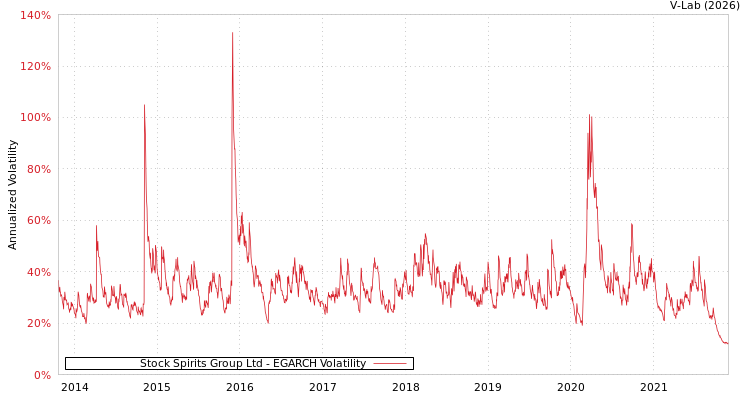 graph of Stock Spirits Group Ltd EGARCH