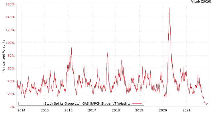 graph of Stock Spirits Group Ltd GAS-GARCH-T