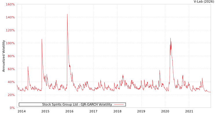 graph of Stock Spirits Group Ltd GJR-GARCH