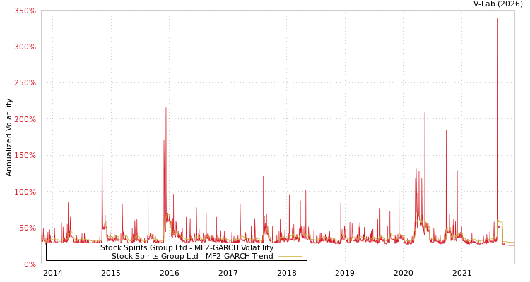 graph of Stock Spirits Group Ltd MF2-GARCH