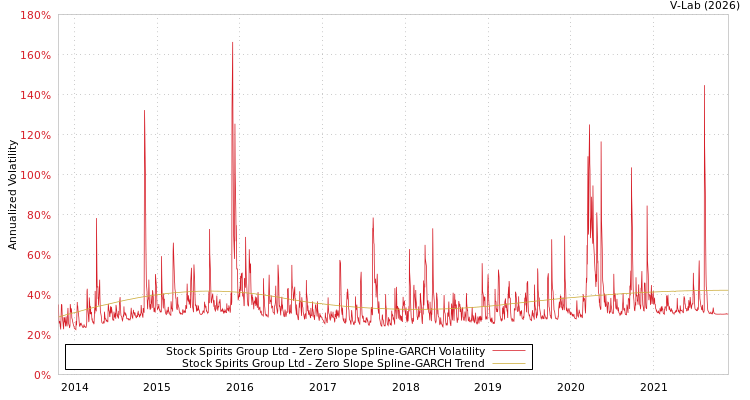 graph of Stock Spirits Group Ltd S0GARCH