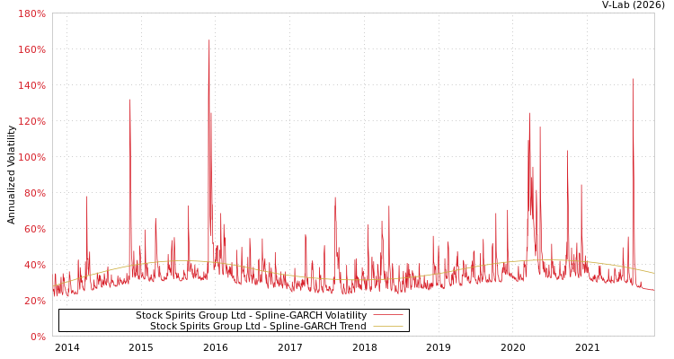 graph of Stock Spirits Group Ltd SGARCH