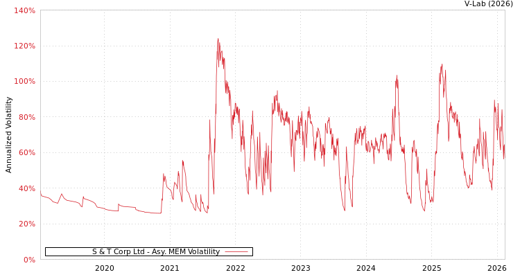 graph of S & T Corp Ltd AMEM
