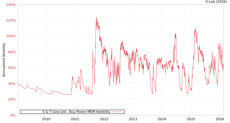 graph of S & T Corp Ltd APMEM