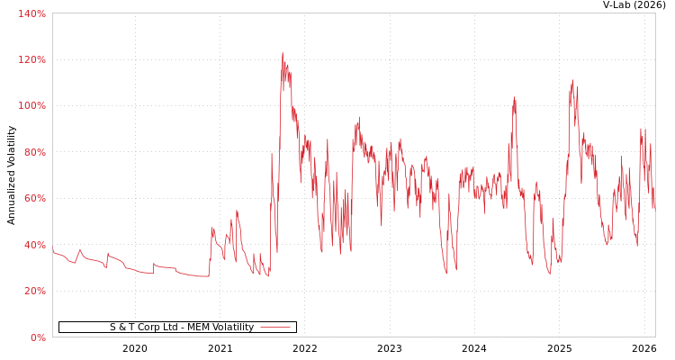 graph of S & T Corp Ltd MEM