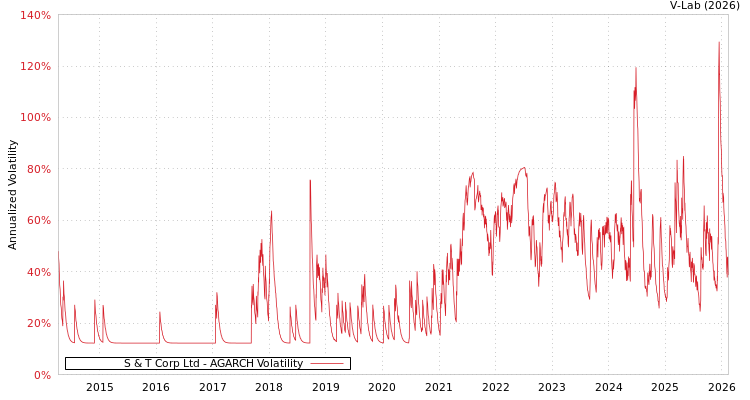 graph of S & T Corp Ltd AGARCH