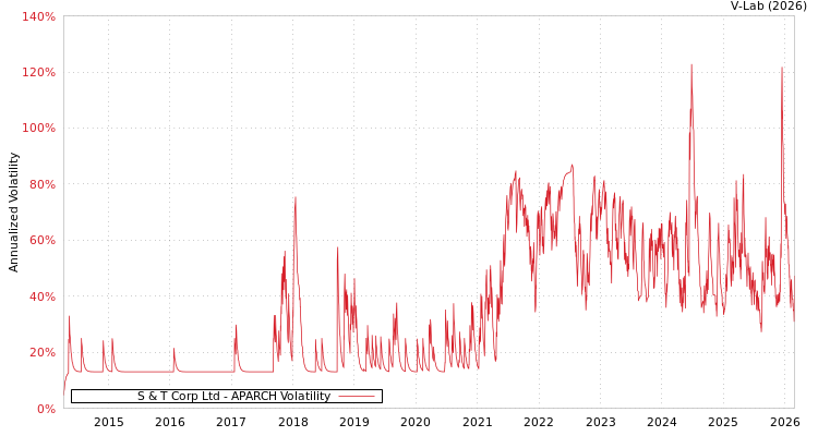 graph of S & T Corp Ltd APARCH