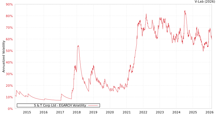 graph of S & T Corp Ltd EGARCH