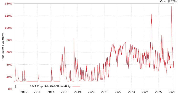 graph of S & T Corp Ltd GARCH