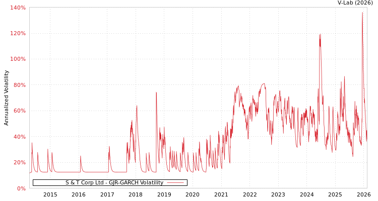 graph of S & T Corp Ltd GJR-GARCH
