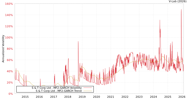 graph of S & T Corp Ltd MF2-GARCH