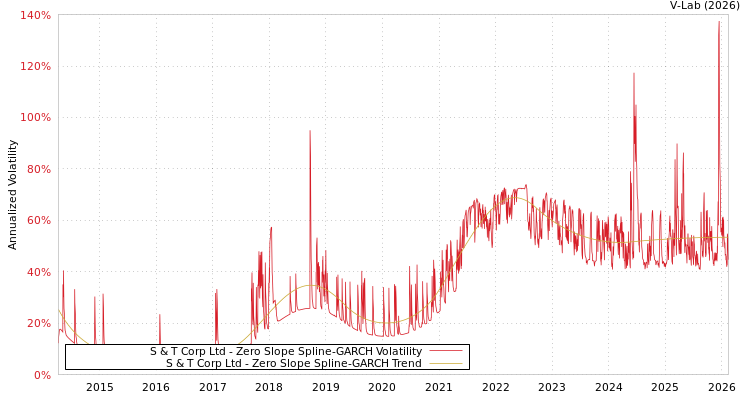 graph of S & T Corp Ltd S0GARCH