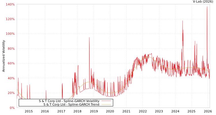 graph of S & T Corp Ltd SGARCH