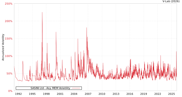 graph of SASINI Ltd AMEM