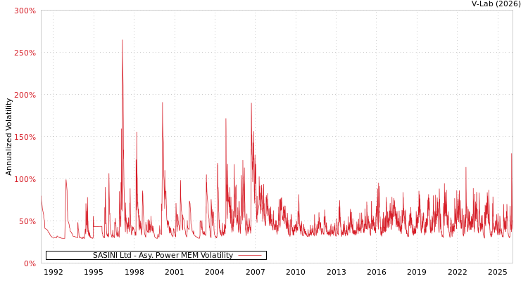 graph of SASINI Ltd APMEM