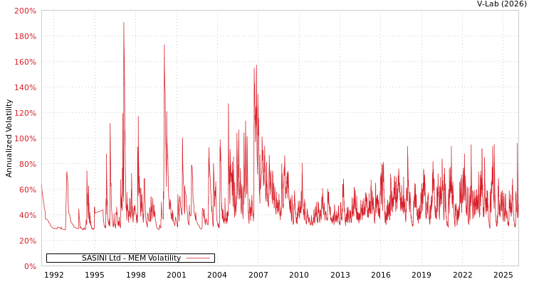 graph of SASINI Ltd MEM