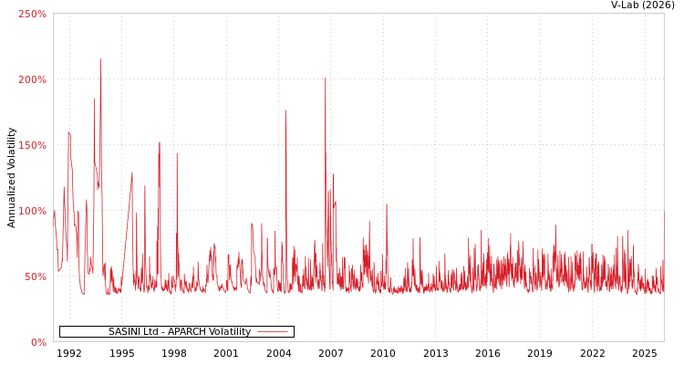 graph of SASINI Ltd APARCH
