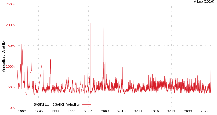 graph of SASINI Ltd EGARCH