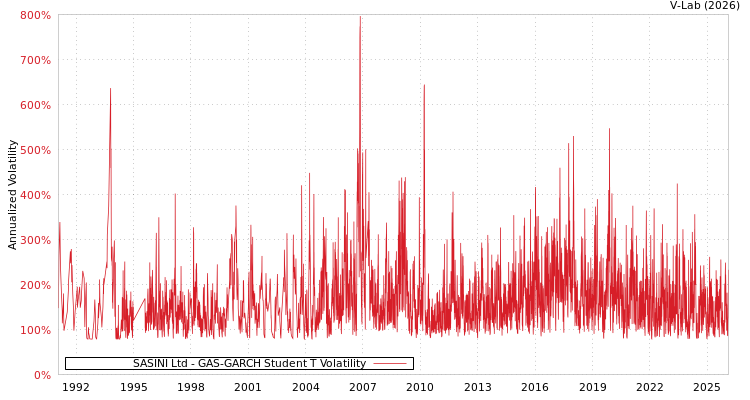 graph of SASINI Ltd GAS-GARCH-T