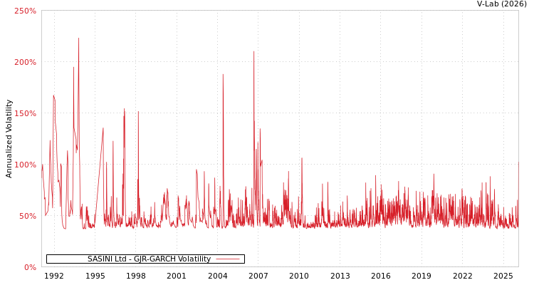 graph of SASINI Ltd GJR-GARCH