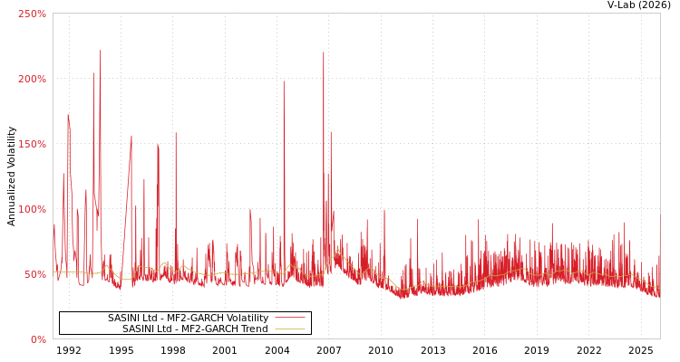 graph of SASINI Ltd MF2-GARCH