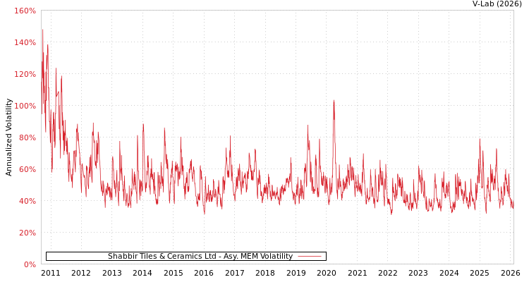 graph of Shabbir Tiles & Ceramics Ltd AMEM
