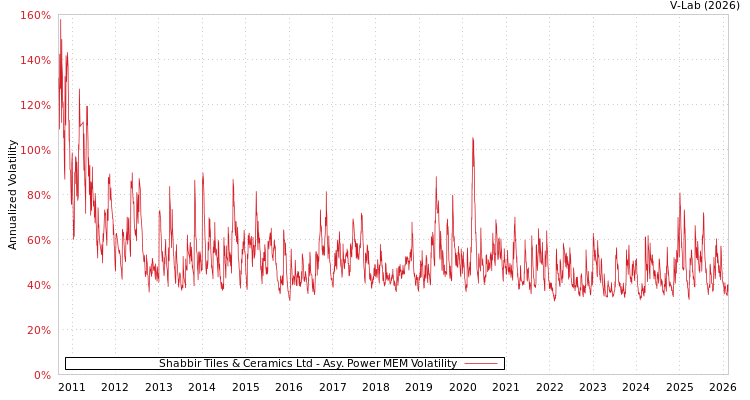 graph of Shabbir Tiles & Ceramics Ltd APMEM