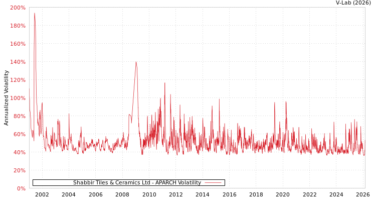 graph of Shabbir Tiles & Ceramics Ltd APARCH