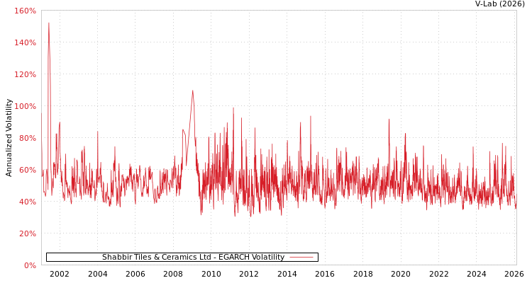 graph of Shabbir Tiles & Ceramics Ltd EGARCH