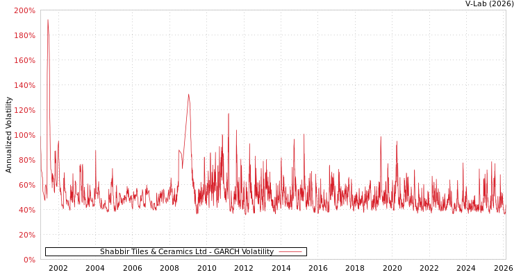 graph of Shabbir Tiles & Ceramics Ltd GARCH
