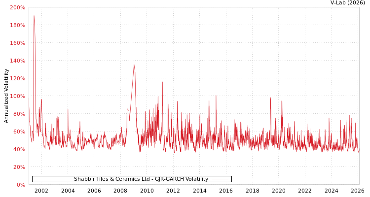 graph of Shabbir Tiles & Ceramics Ltd GJR-GARCH