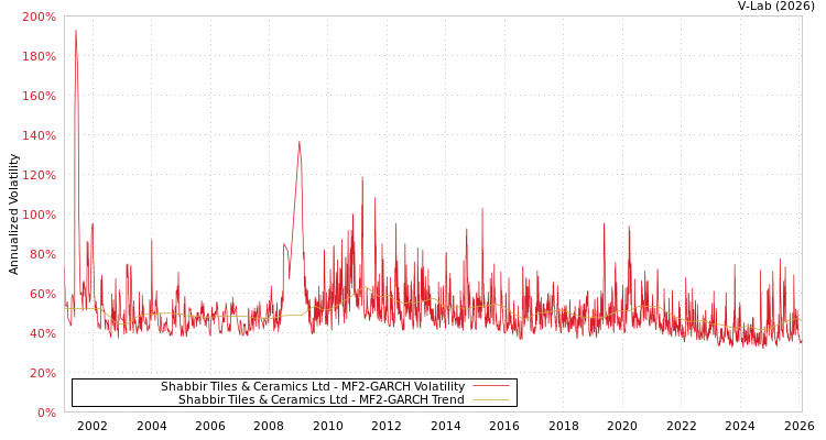 graph of Shabbir Tiles & Ceramics Ltd MF2-GARCH
