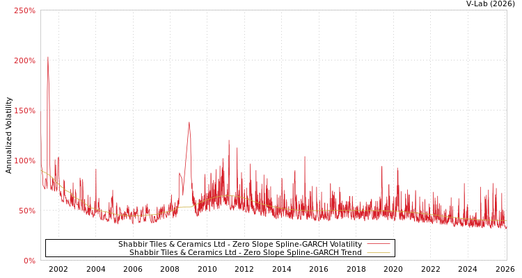 graph of Shabbir Tiles & Ceramics Ltd S0GARCH