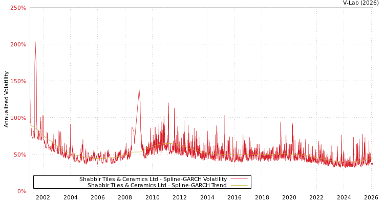 graph of Shabbir Tiles & Ceramics Ltd SGARCH