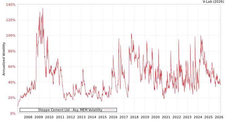 graph of Steppe Cement Ltd AMEM