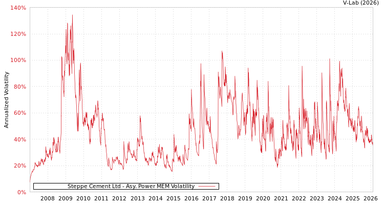 graph of Steppe Cement Ltd APMEM