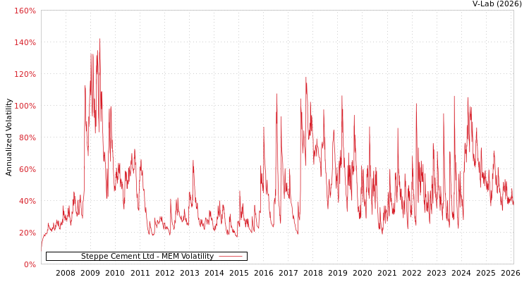graph of Steppe Cement Ltd MEM