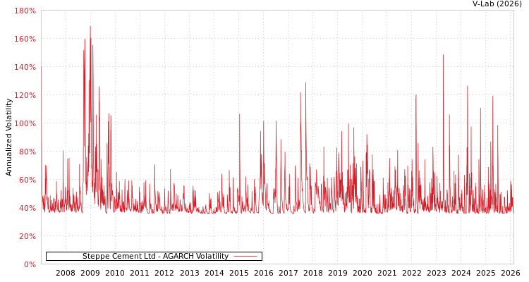 graph of Steppe Cement Ltd AGARCH